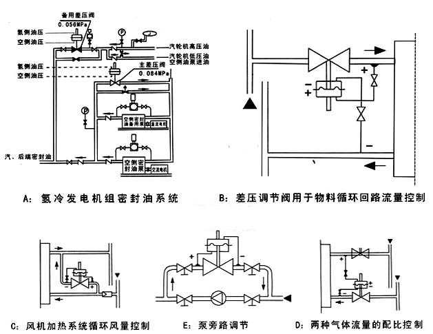 自力式差壓調節(jié)閥